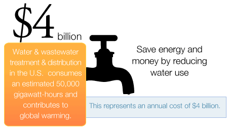 water use