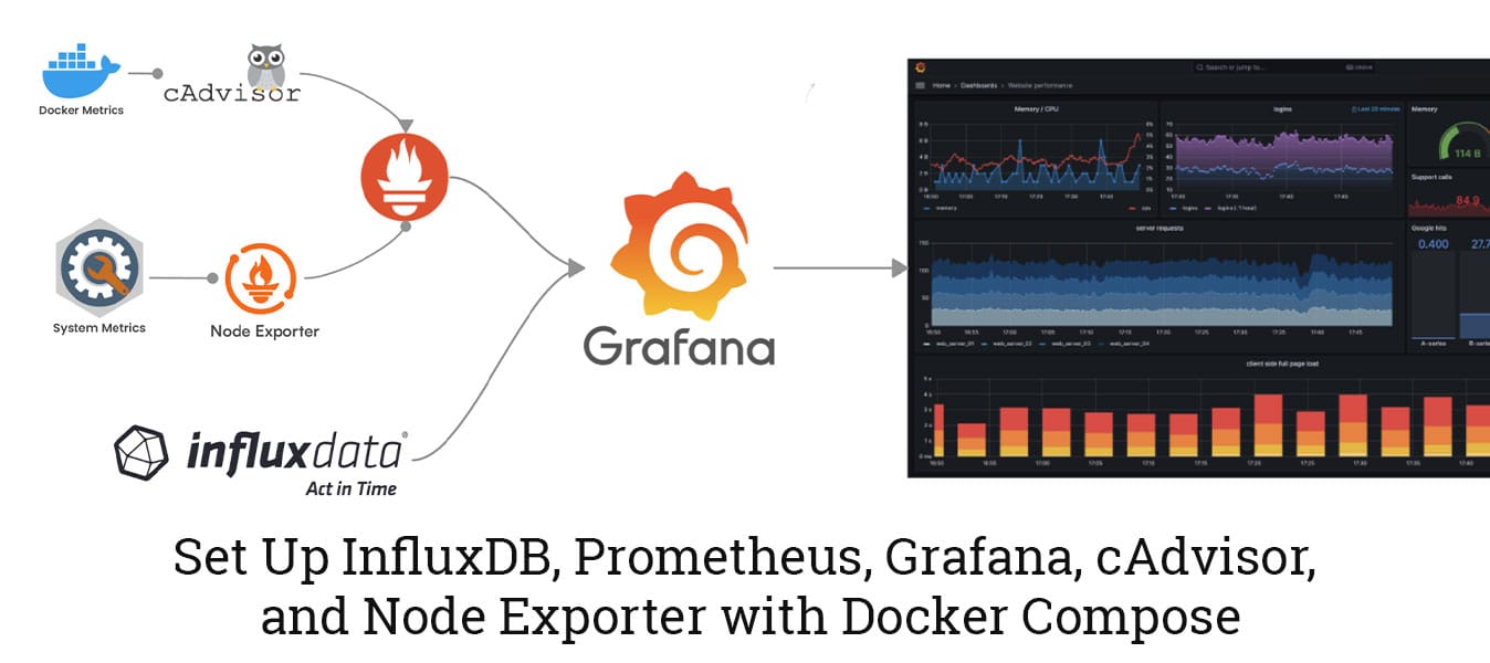 How to Set Up Prometheus, InfluxDB, and Grafana for Full-Stack Monitoring with Docker