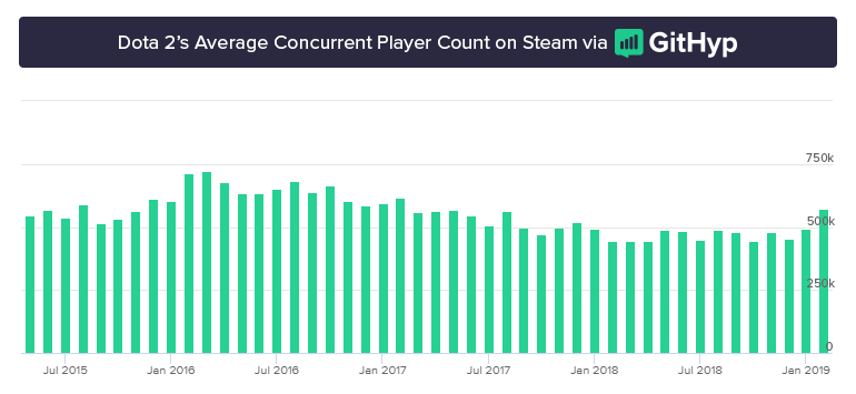 DOTA 2: Número de jogadores é o maior nos últimos dois anos DOTA - DOTA 2: Número de jogadores é o maior nos últimos dois anos