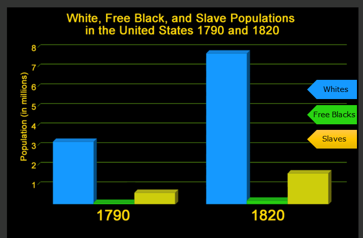 Chart of White, Free Black, and Slave Populations in the US, 1790 and 1820.