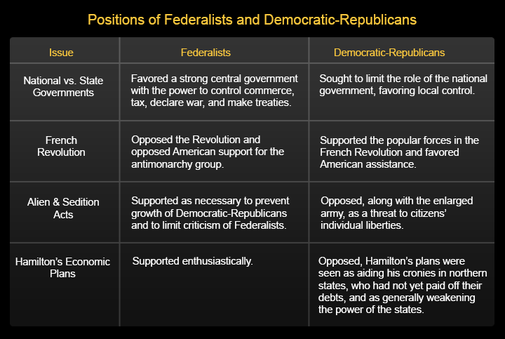 A table listing political, economic, and military positions of Federalists and Democratic-Republicans.