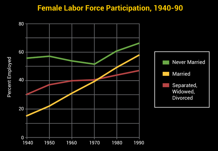 Chart showing female labor force participation between 1940-90.  Highest participation rise among married women.