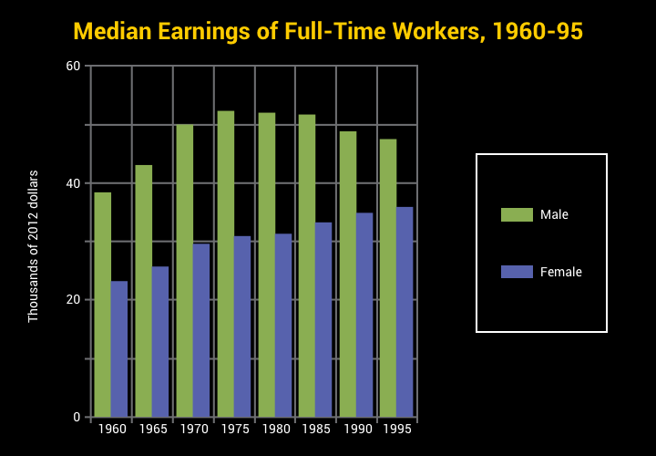 Chart of median earnings of full-time workers between 1960-95.   Even though women earnings went up, they still earn less than men.