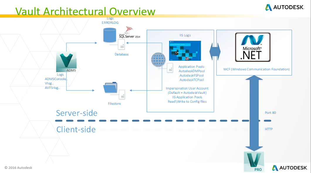 Vault Architecture Vault Products 2018 Autodesk Knowledge Network