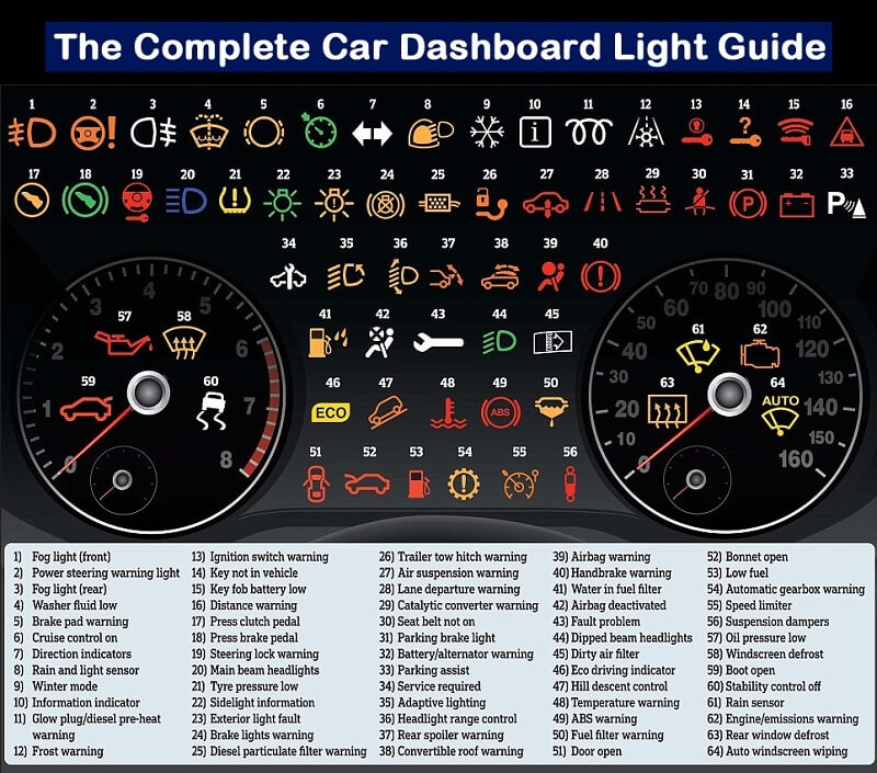 Car Dashboard Symbols And Indicators Infographic