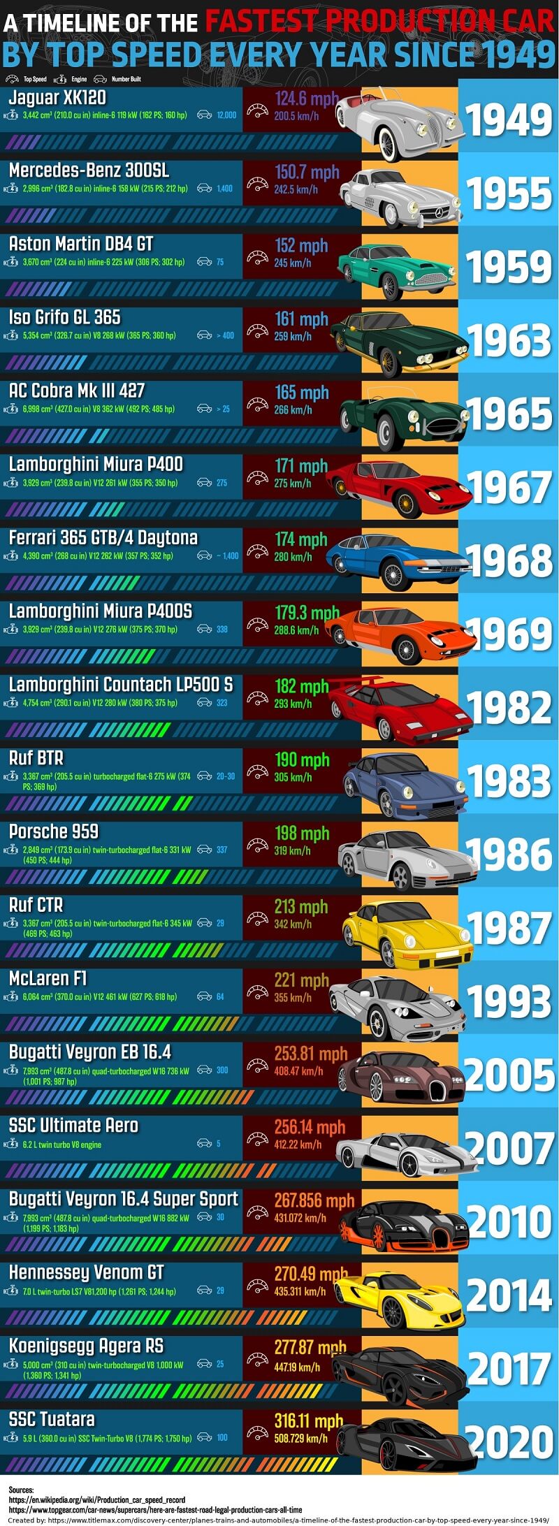 Fastest production cars by top speed infographic