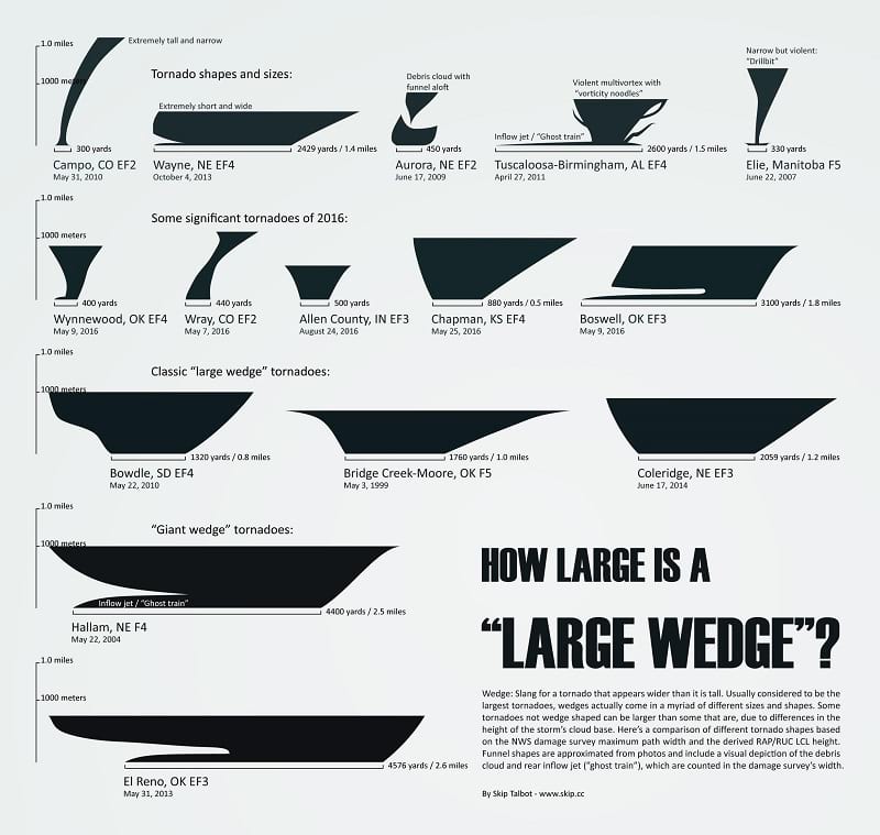 Tornado shapes and sizes photo