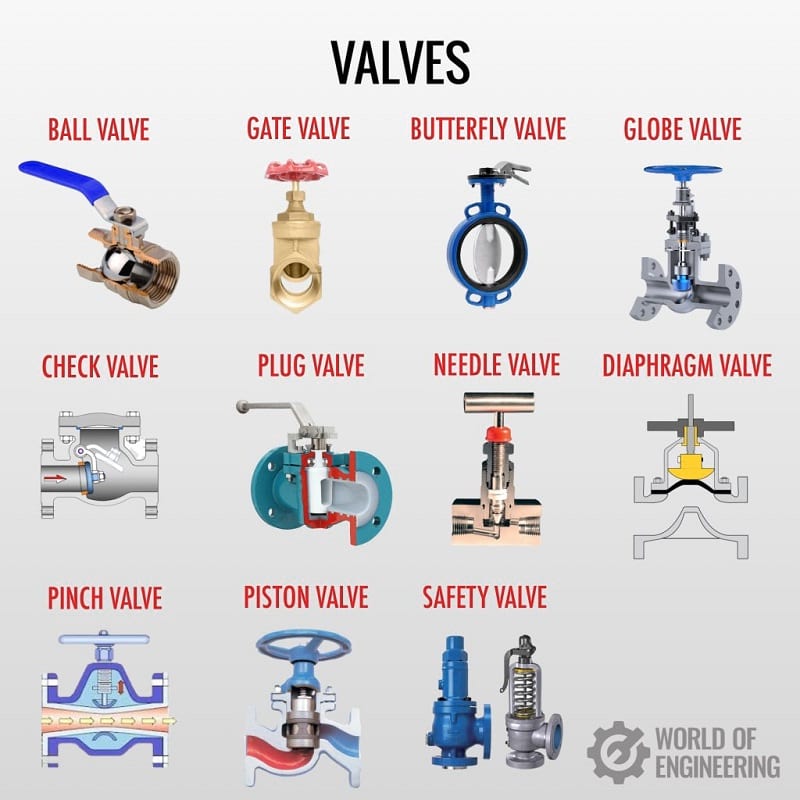 Different Types Of Valves Explained At Caitlin Grimmett Blog