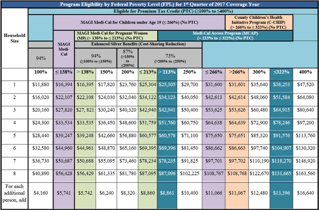 Covered California Limits See Chart & Guidelines