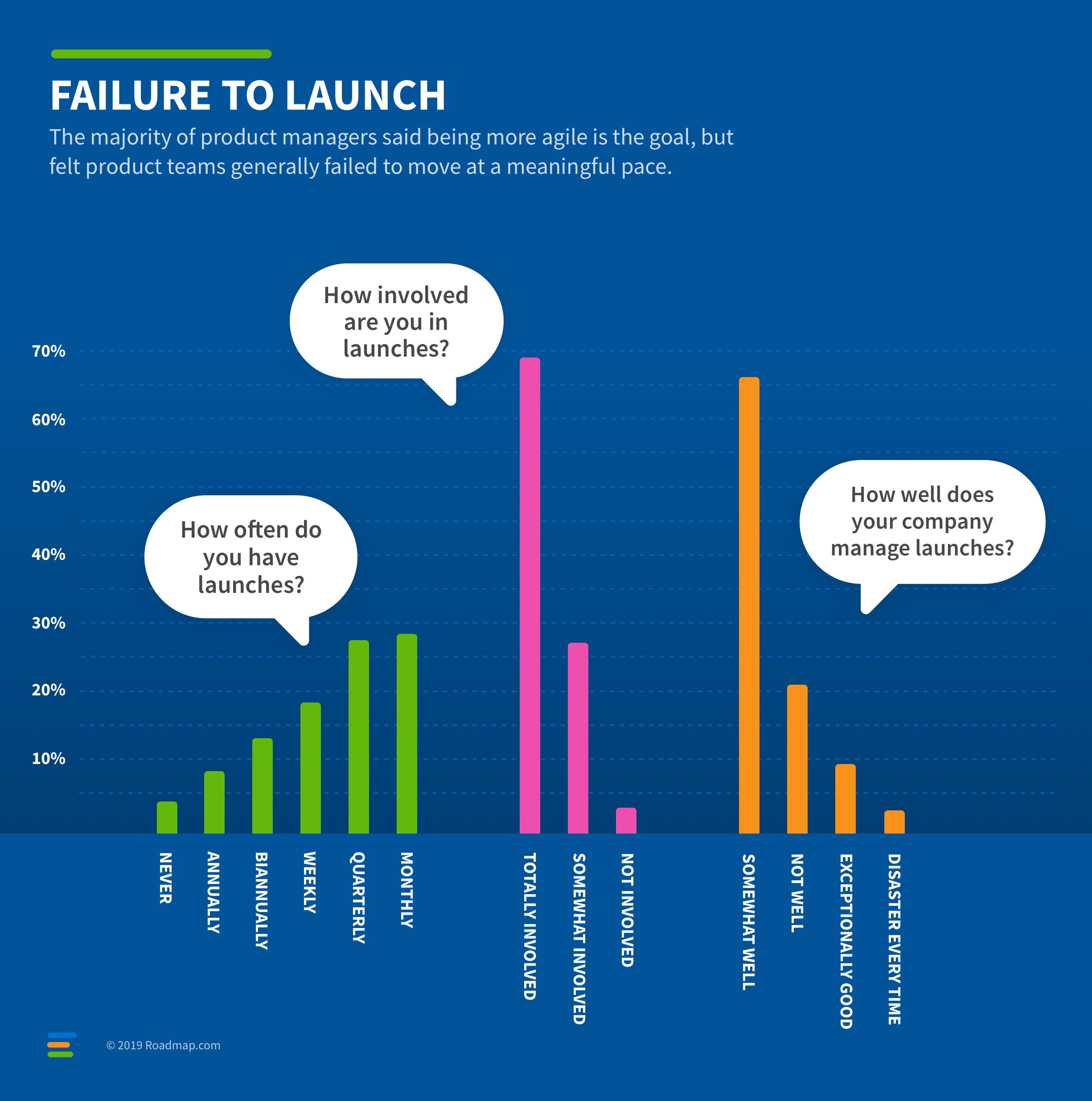 2019 Roadmap.com product management survey — launch failure