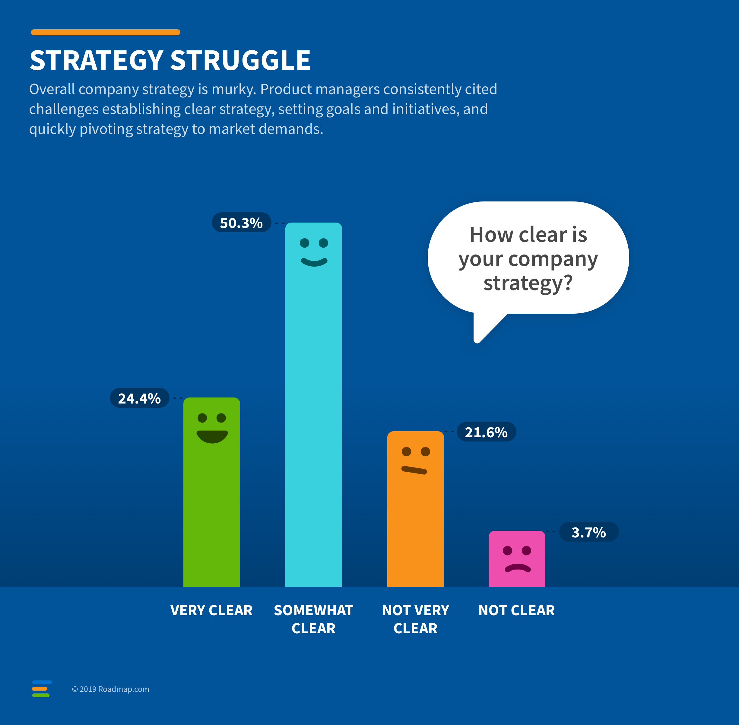 2019 Roadmap.com product management survey — strategy struggle