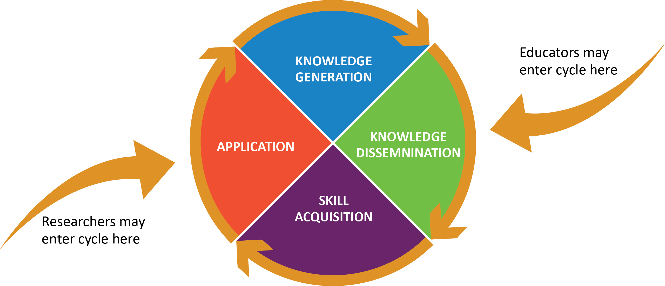 What-is-unique-about-the-researcher’s-role_EvidenceImplementationCycle.png#asset:456