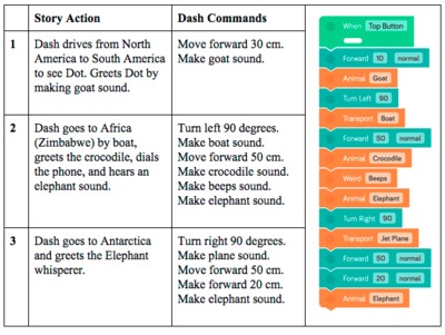 commands