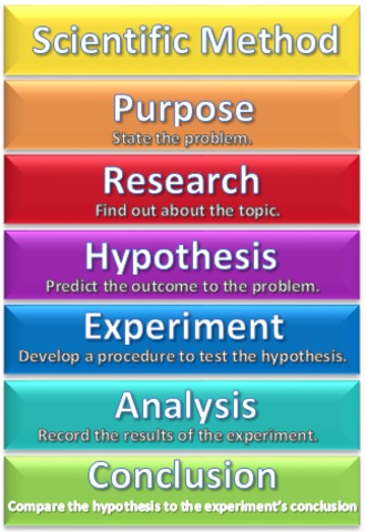 scientific method