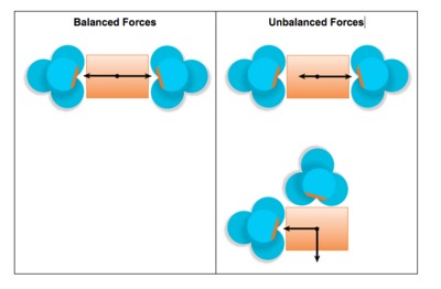 forces