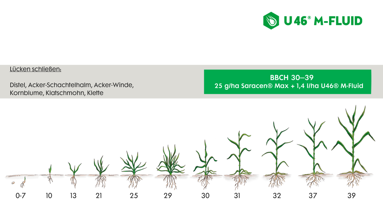 Nufarm Deutschland U 46® MFluid Nufarm Deutschland U 46® MFluid