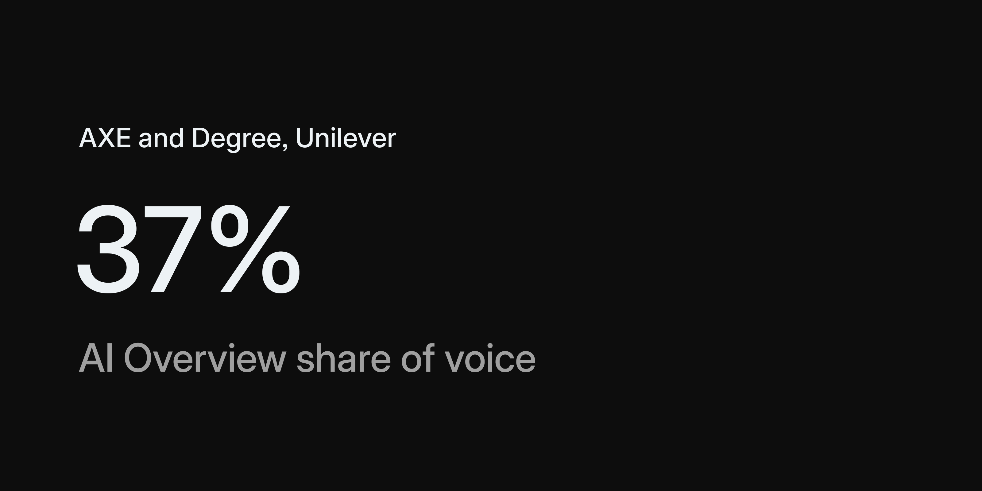 AXE and Degree: 37% AI Overview Share of Voice