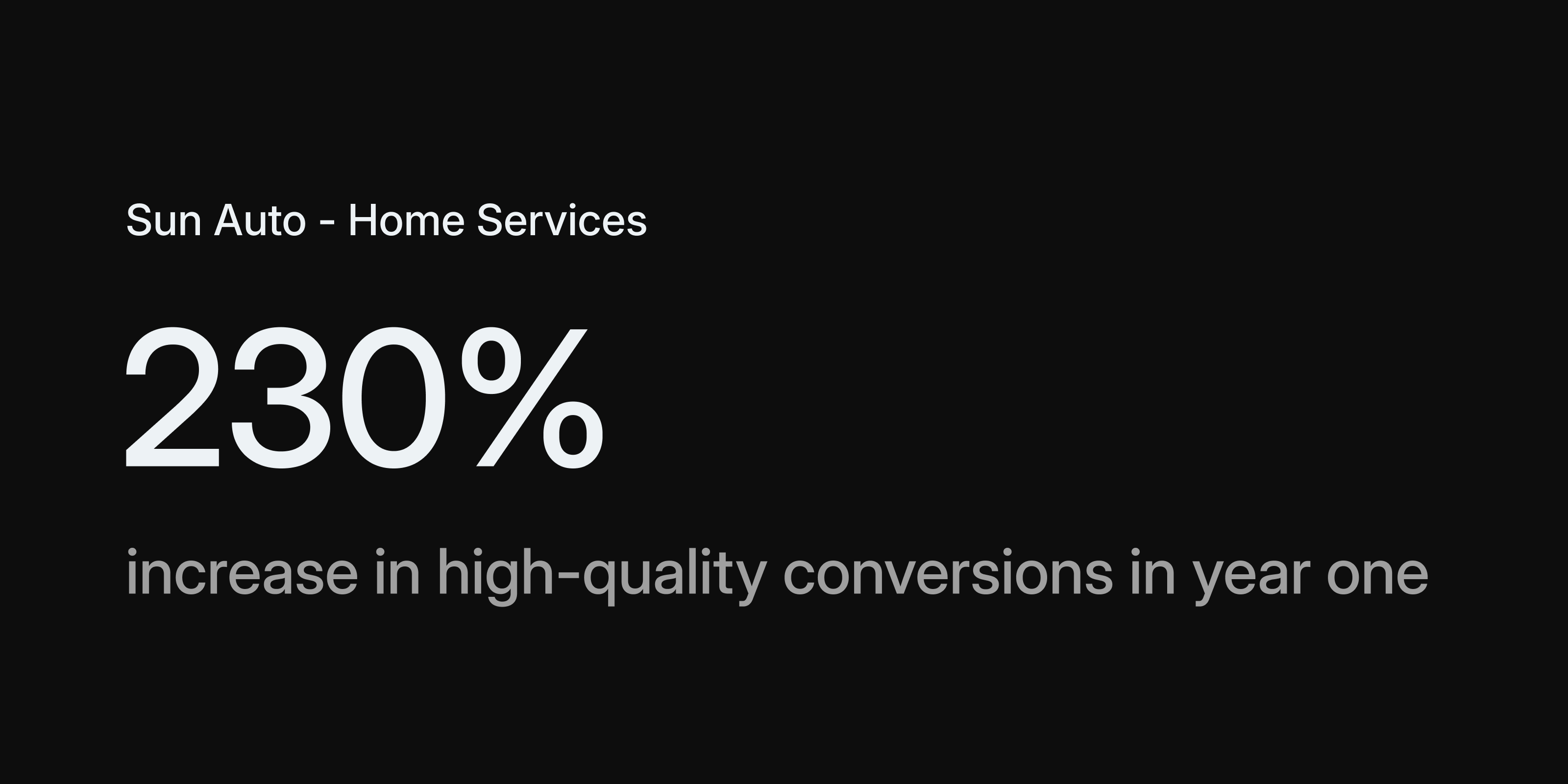 Sun Auto: 230% More Conversions in First Year