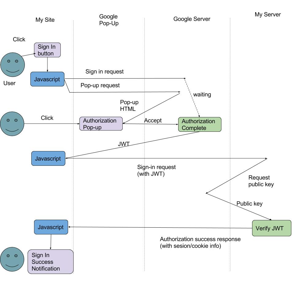Diagram of Client side sign-in flow