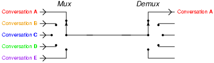 Animation of multiplexing