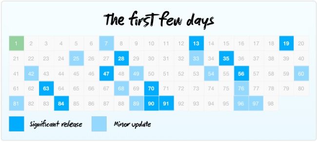 Bright digital calendar, 98 days long, with selected days highlighted to show when Intercom shipped product upgrades in 2011.