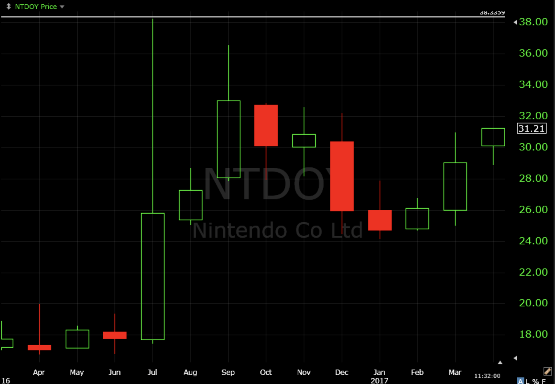 game trader nintendo quarterly buy signal appears on stock chart nintendo stock charts