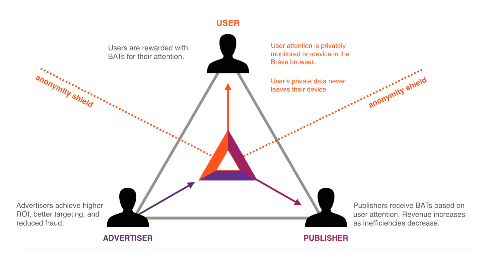 Value flow of the Basic Attention Token
