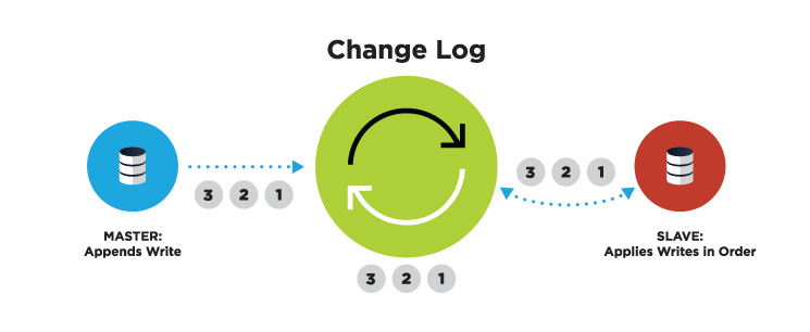 The Change Log can be used to Replicate a Database