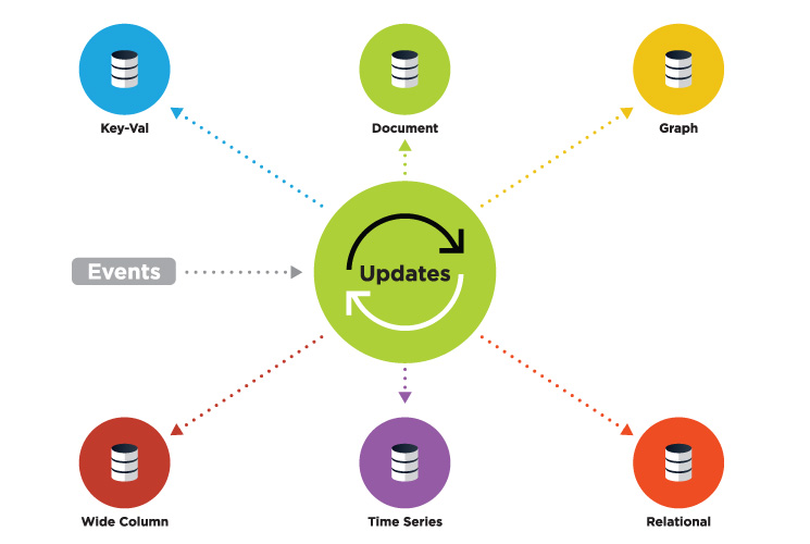 Streaming Events Delivered to a Variety of Data Stores