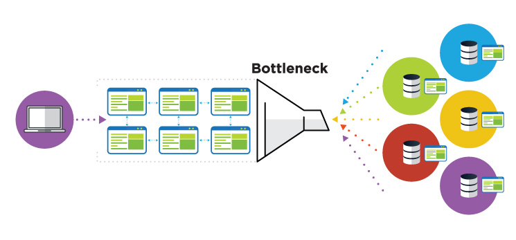 Normalized Schema with Joins for Queries Does Not Scale Horizontally