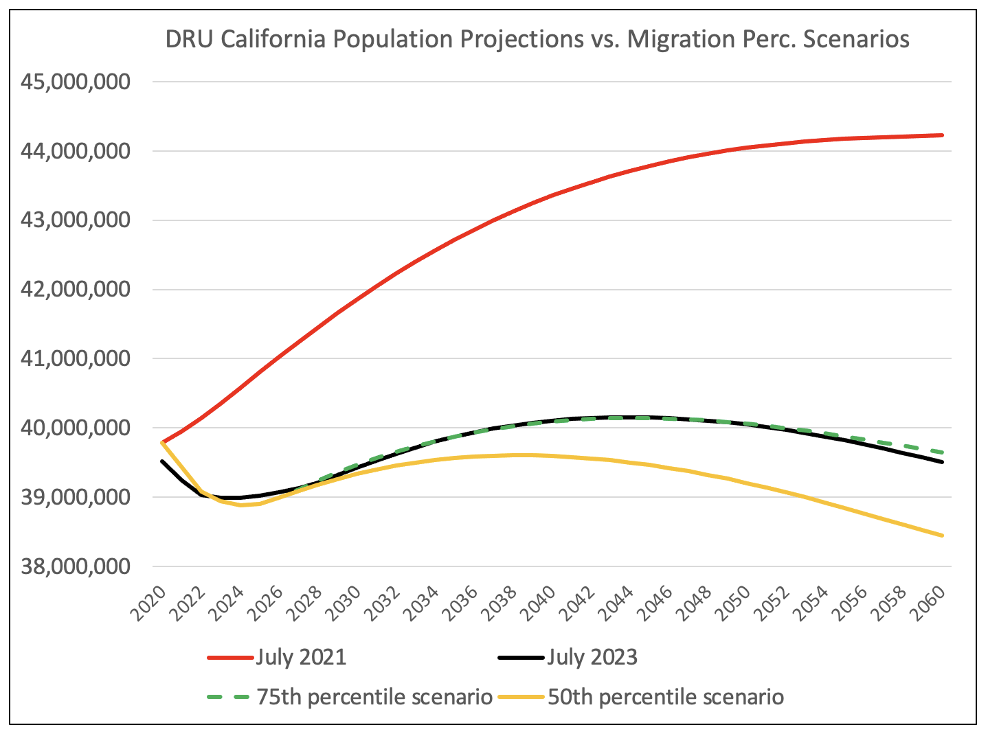 Sacramento generates a realistic California population forecast after all!