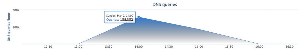 OpenDNS Security Graph