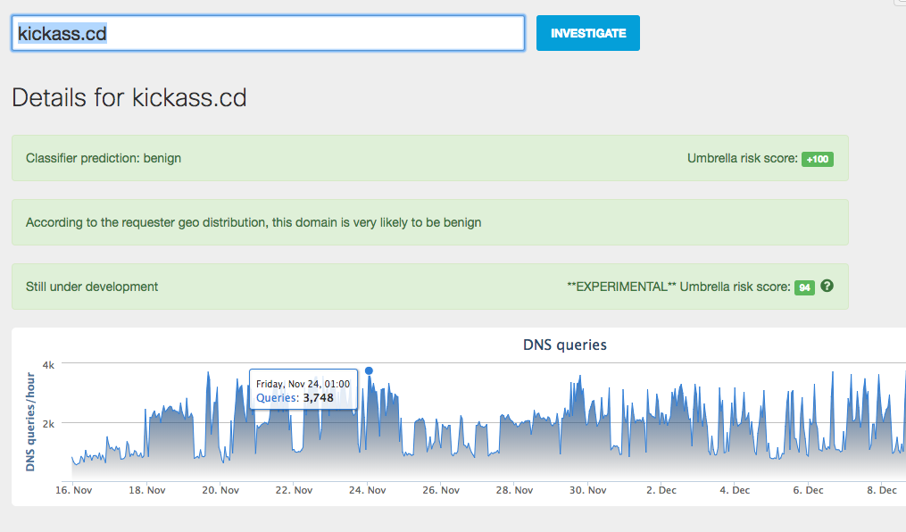 Solicitações de DNS por hora para kickass.cd