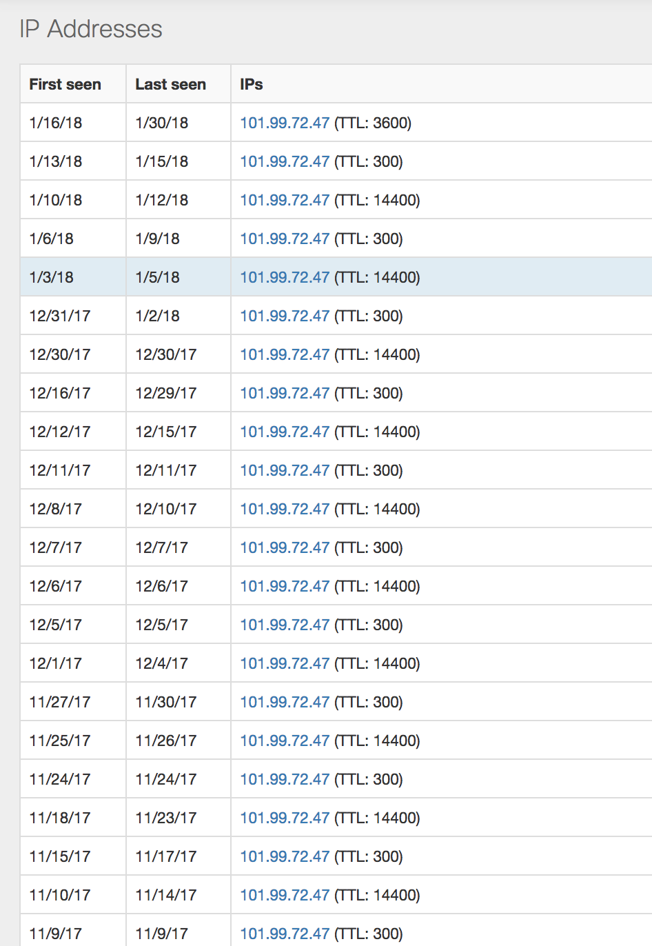 List of IP addresses showing changing TTL