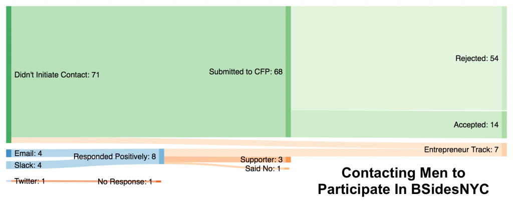 Graph - Contacting men to participate in BSidesNYC