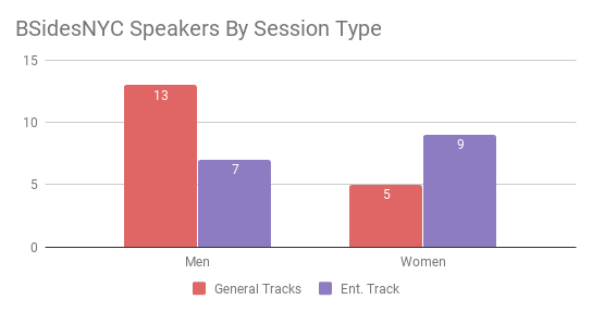 Graph - BSidesNYC speakers by session type bar chart