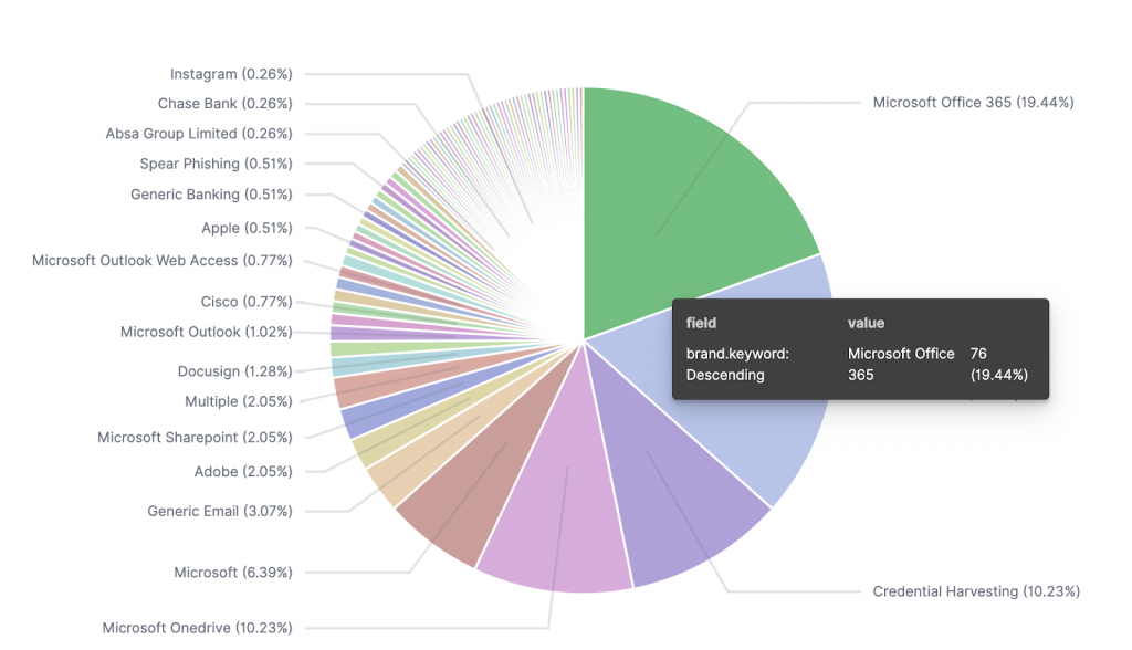 Most common brands pie chart