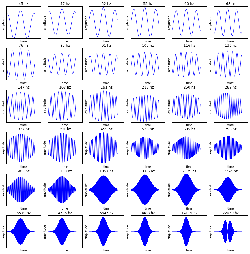filter bank with log-space frequencies