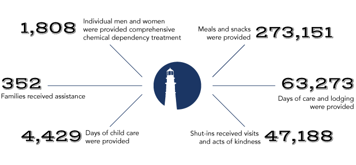 Harbor Light Center Statistics