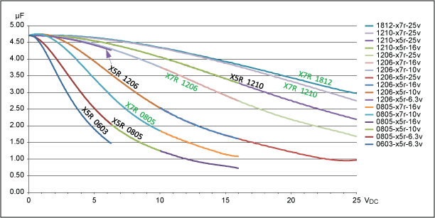 Capacitance Variation vs DC Voltage for X5R, X7R