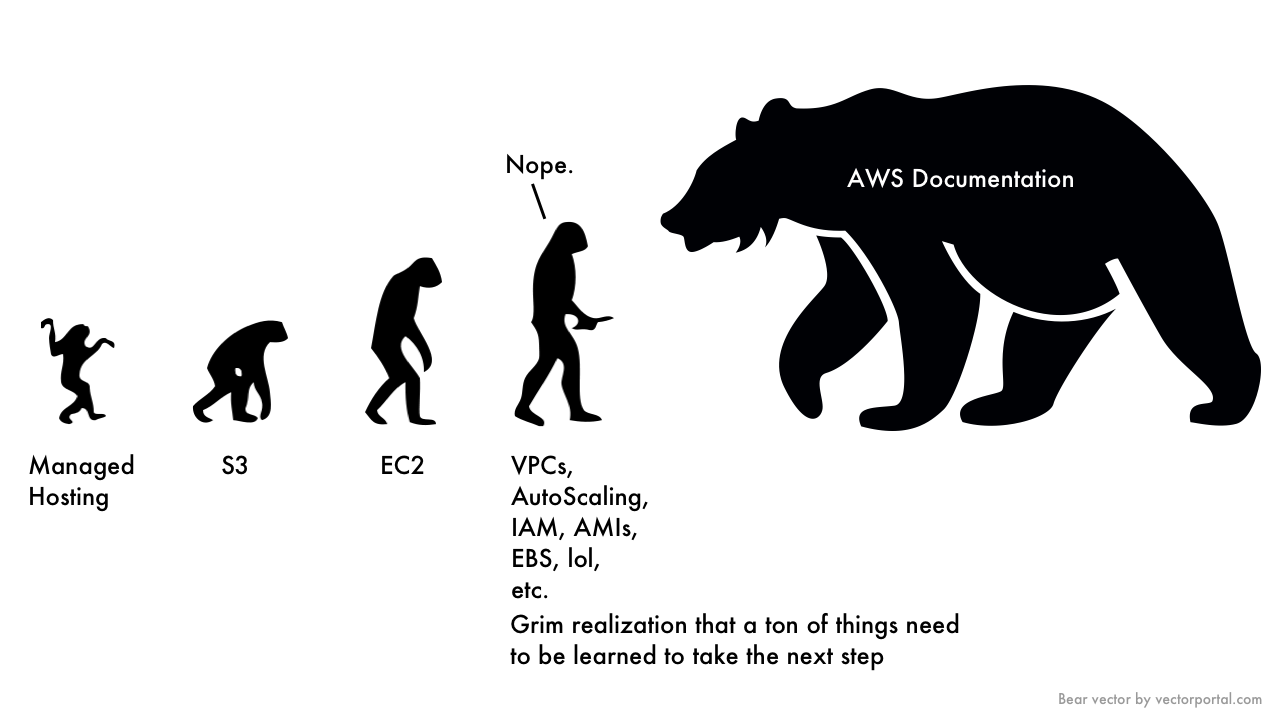 Evolution of an AWS User